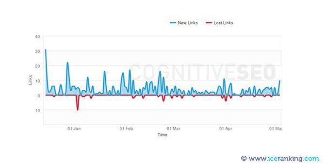 Evolution des backlinks par Cognitive SEO