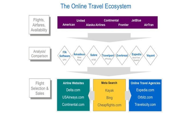 ecosysteme du voyage en ligne