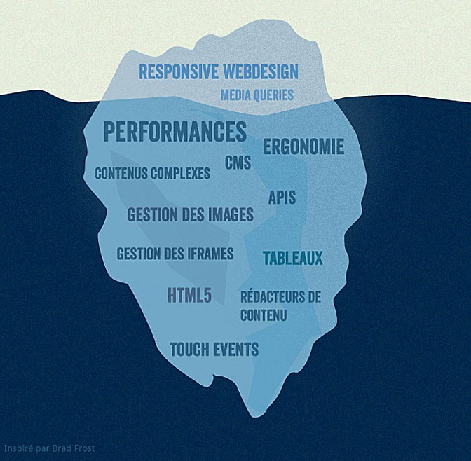 Responsive design Brad Froast Iceberg