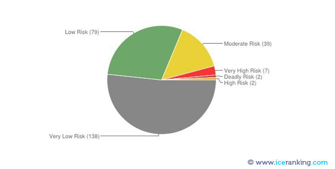 Répartition de la qualité des backlinks