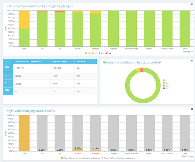 performance SEO 