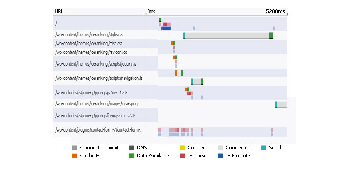 Google Page Speed Activity