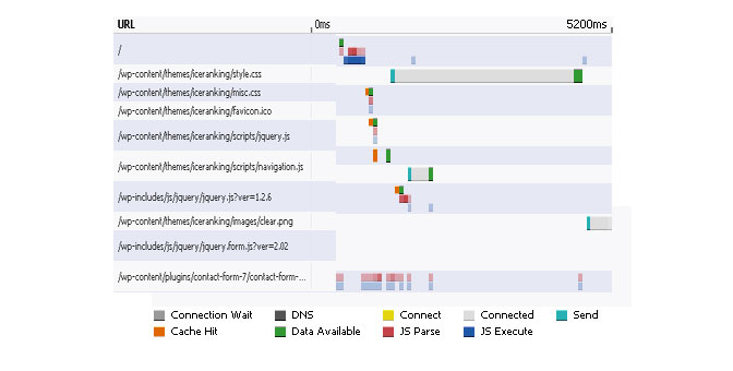 Google Page Speed Activity