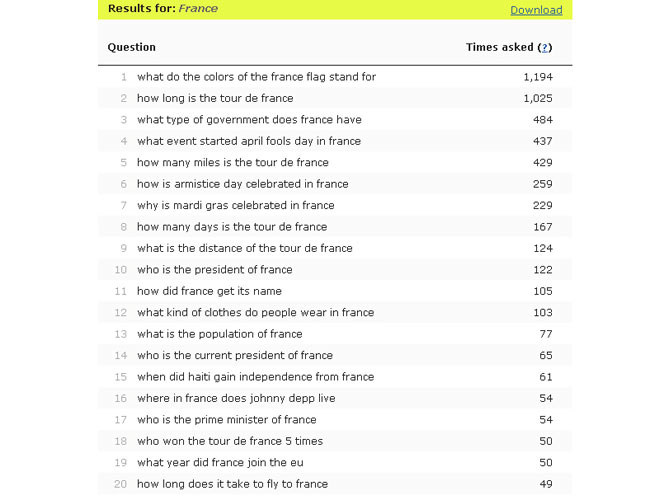 Pages de résultats Wordtracker labs