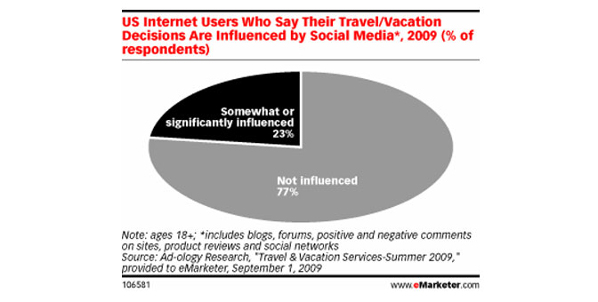 L'influence des médias sociaux sur les e-voyageurs