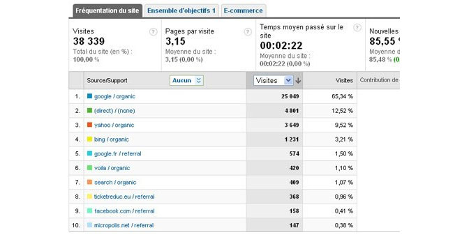 Exemple de Tracking sur Google Analytics