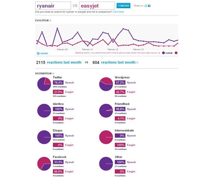 Mesurer les performances de vos concurrents sur les médias sociaux