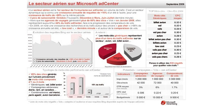 Etudes Microsoft Adcenter
