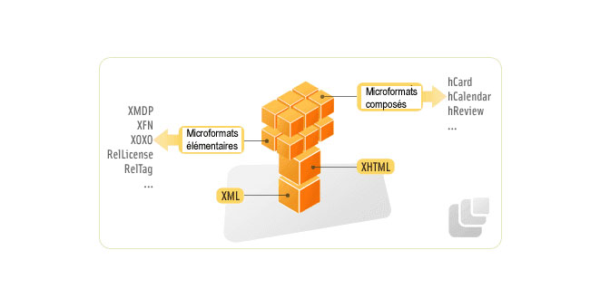 Shématisation des Microformats